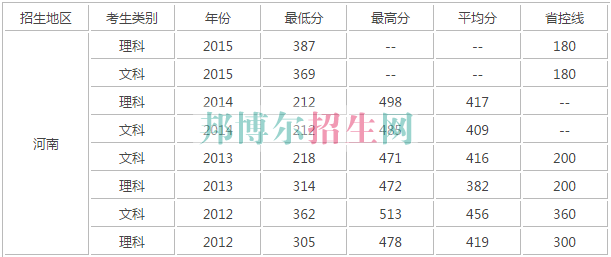 河南財政稅務高等專科學校歷年錄取分數(shù)線