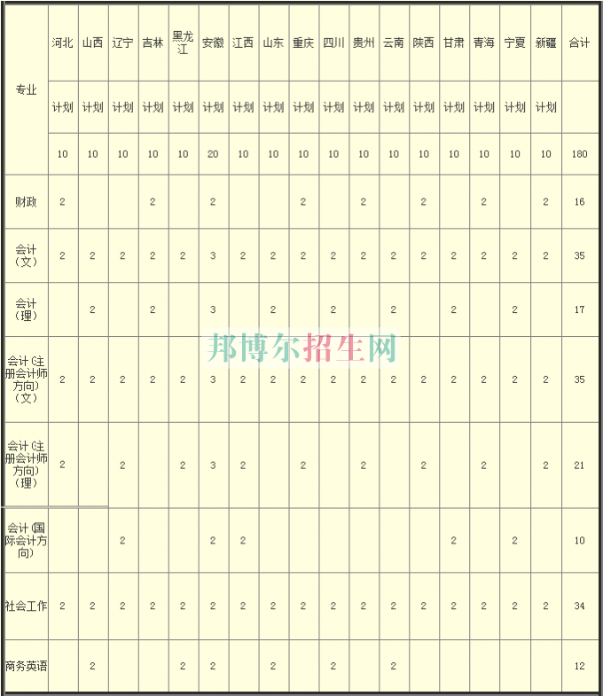 河南財政稅務(wù)高等?？茖W(xué)校2016年招生簡章