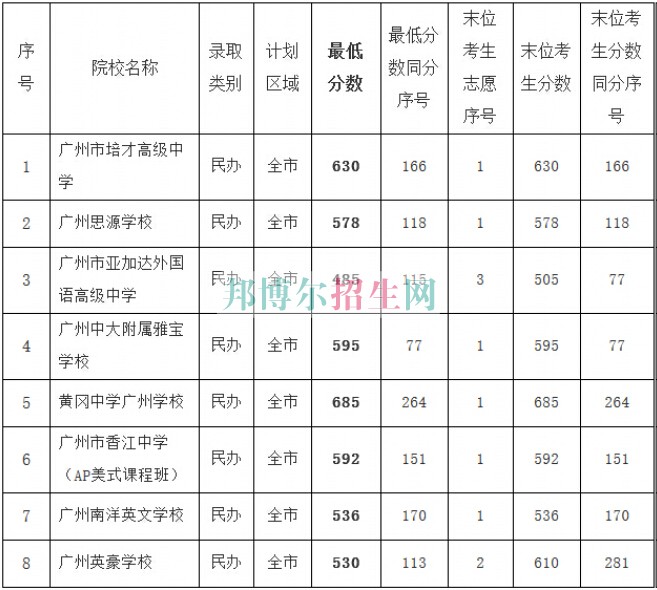 廣州衛(wèi)生學校