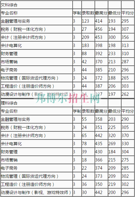 鄭州財稅金融職業(yè)學院2016年招生錄取分數(shù)線