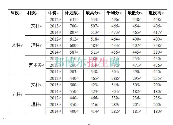 中南財(cái)經(jīng)政法大學(xué)武漢學(xué)院歷年錄取分?jǐn)?shù)線