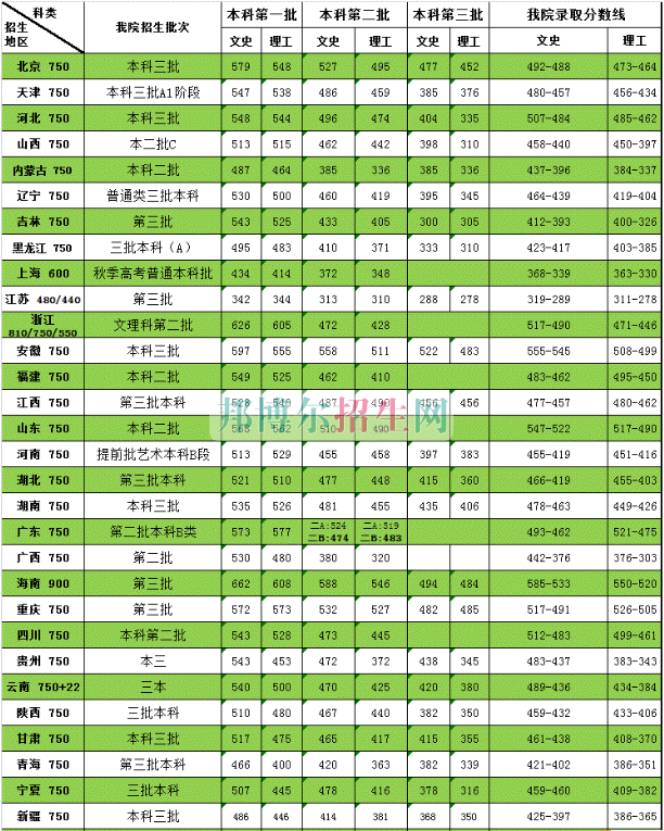 天津商業(yè)大學(xué)寶德學(xué)院2016年招生錄取分數(shù)線