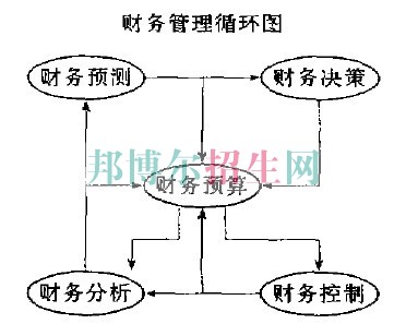 初中畢業(yè)可以上財務管理嗎