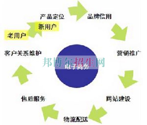 關(guān)于電子商務(wù)的大專(zhuān)學(xué)校