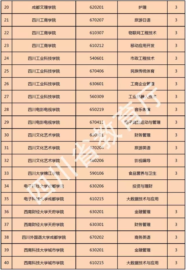喜訊！西南科技大學(xué)城市學(xué)院新增金融管理、大數(shù)據(jù)技術(shù)與應(yīng)用、國土資源調(diào)查與管理三個(gè)專科專業(yè)！