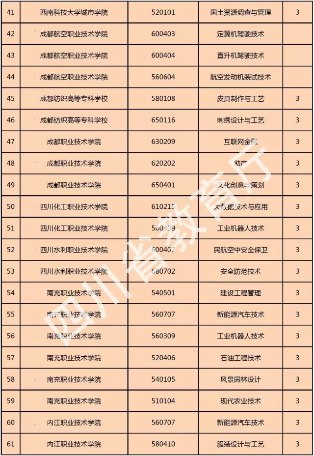 喜訊！西南科技大學(xué)城市學(xué)院新增金融管理、大數(shù)據(jù)技術(shù)與應(yīng)用、國土資源調(diào)查與管理三個(gè)專科專業(yè)！