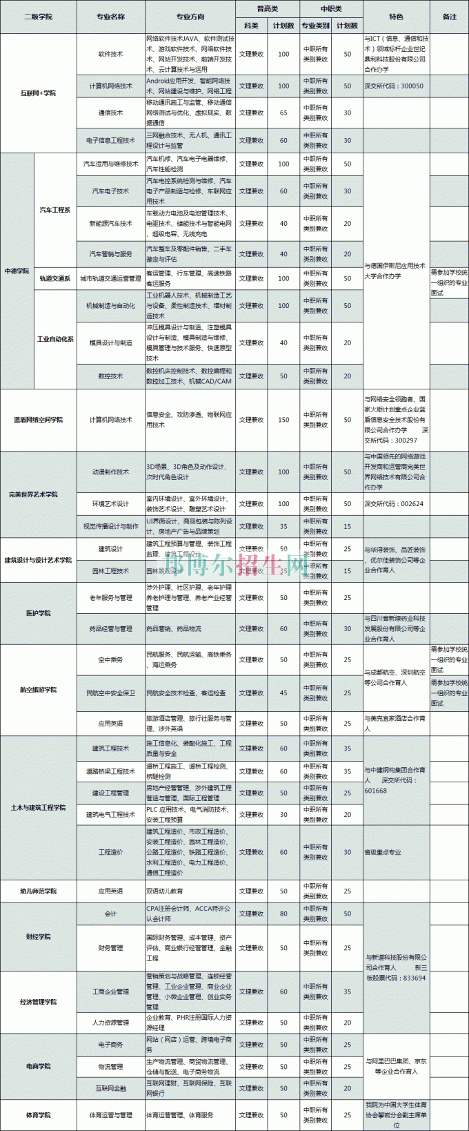 普通類、對(duì)口高職類(中職類)計(jì)劃表