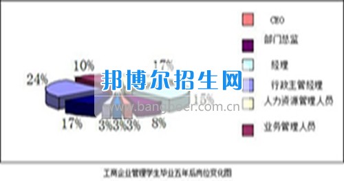 成都工商企業(yè)管理好點的大專學校