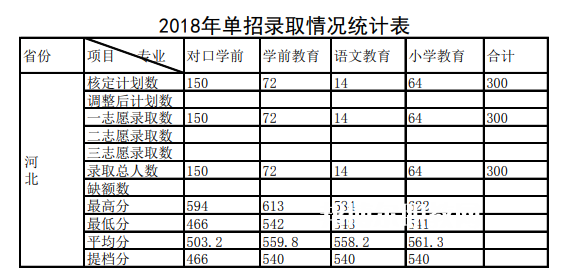 唐山幼兒師范高等專科學(xué)校單招錄取分數(shù)線(2022-2018歷年)