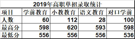 唐山幼兒師范高等?？茖W(xué)校單招錄取分數(shù)線(2022-2018歷年)