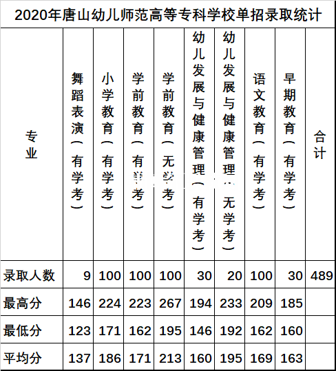 唐山幼兒師范高等?？茖W(xué)校單招錄取分數(shù)線(2022-2018歷年)