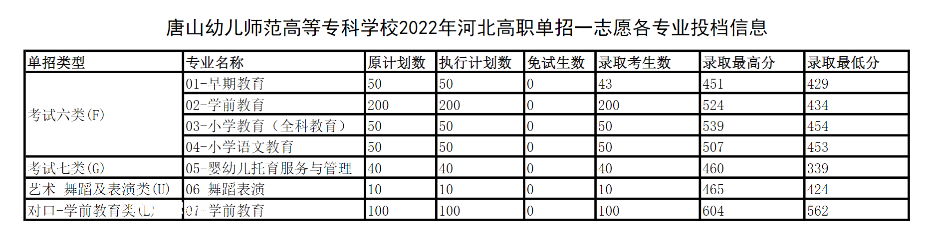 唐山幼兒師范高等?？茖W(xué)校單招錄取分數(shù)線(2022-2018歷年)