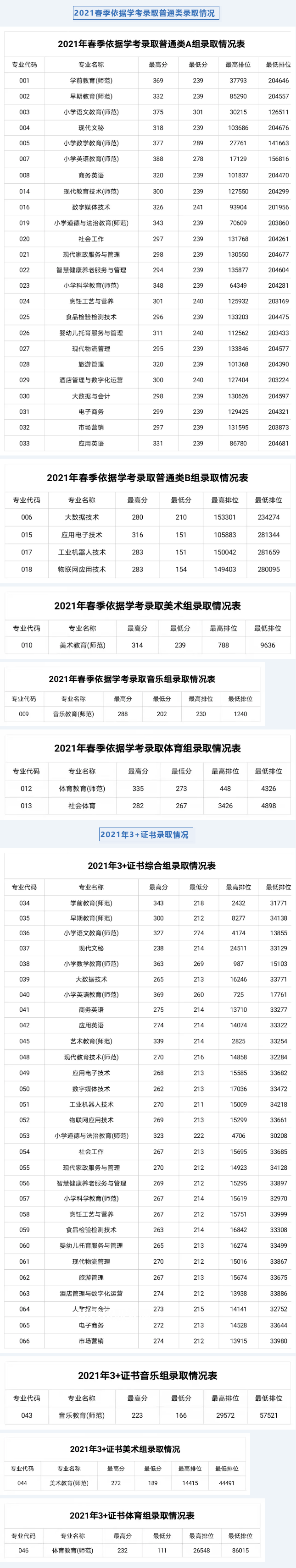 湛江幼兒師范?？茖W校春季高考錄取分數(shù)線(2022-2019歷年)