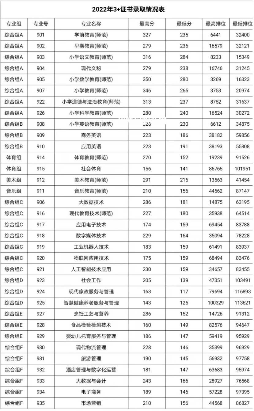 湛江幼兒師范?？茖W校春季高考錄取分數(shù)線(2022-2019歷年)