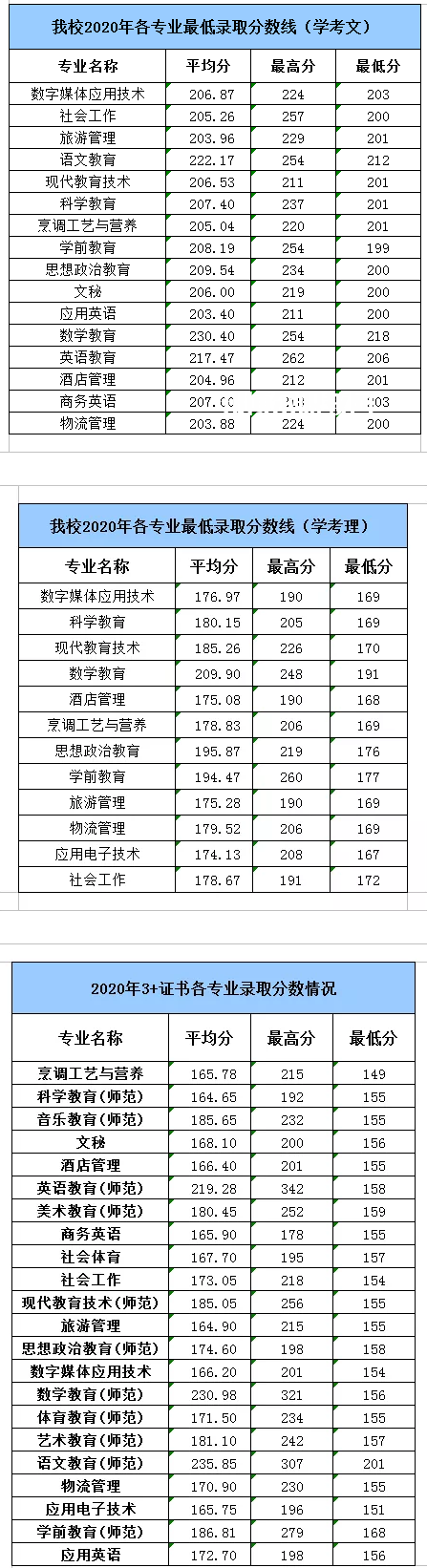 湛江幼兒師范?？茖W校春季高考錄取分數(shù)線(2022-2019歷年)