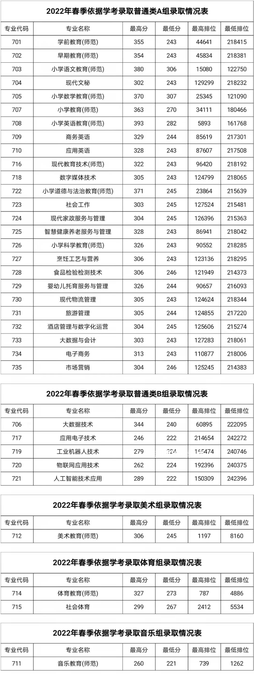湛江幼兒師范?？茖W校春季高考錄取分數(shù)線(2022-2019歷年)