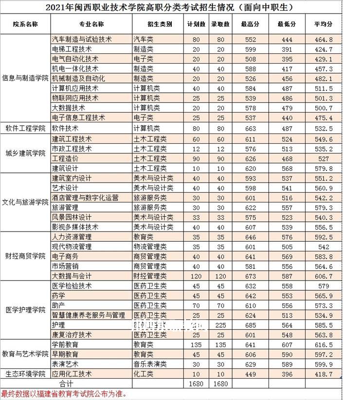 閩西職業(yè)技術(shù)學(xué)院高職分類考試錄取分?jǐn)?shù)線(2022-2020歷年)