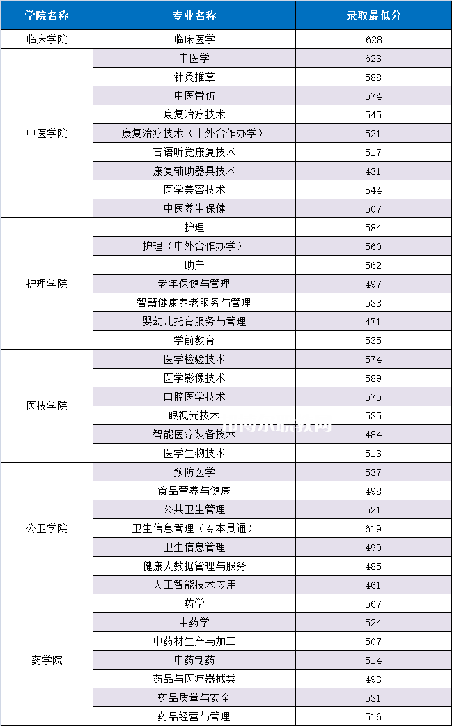 重慶三峽醫(yī)藥高等?？茖W(xué)校分類考試錄取分?jǐn)?shù)線(2022歷年)