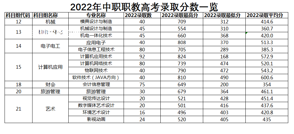 常州信息職業(yè)技術(shù)學(xué)院對(duì)口單招錄取分?jǐn)?shù)線(2022-2021歷年)
