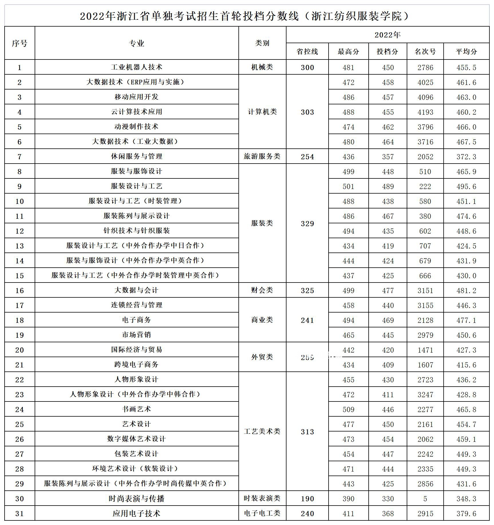 浙江紡織服裝職業(yè)技術(shù)學院單招錄取分數(shù)線(2022歷年)