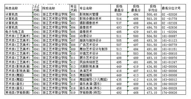 浙江藝術職業(yè)學院單招錄取分數(shù)線(2022歷年)