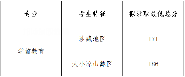四川幼兒師范高等?？茖W(xué)校單招錄取分?jǐn)?shù)線(2022-2018歷年)