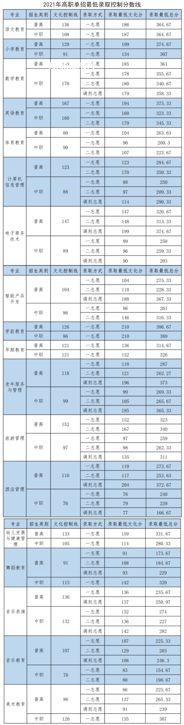 四川幼兒師范高等?？茖W(xué)校單招錄取分?jǐn)?shù)線(2022-2018歷年)