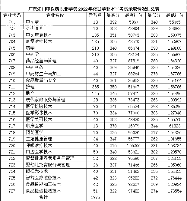 廣東江門(mén)中醫(yī)藥職業(yè)學(xué)院春季高考錄取分?jǐn)?shù)線(2022-2021歷年)