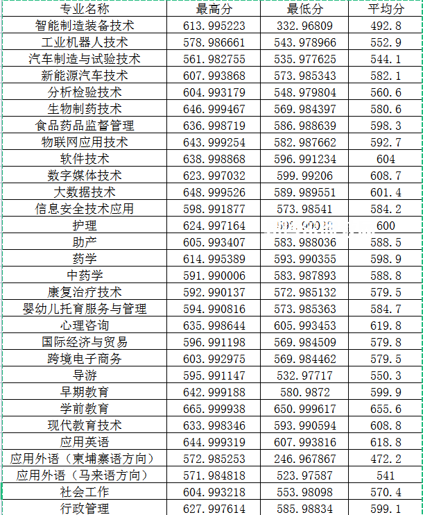 閩江師范高等?？茖W(xué)校高職分類考試錄取分?jǐn)?shù)線(2022-2021歷年)