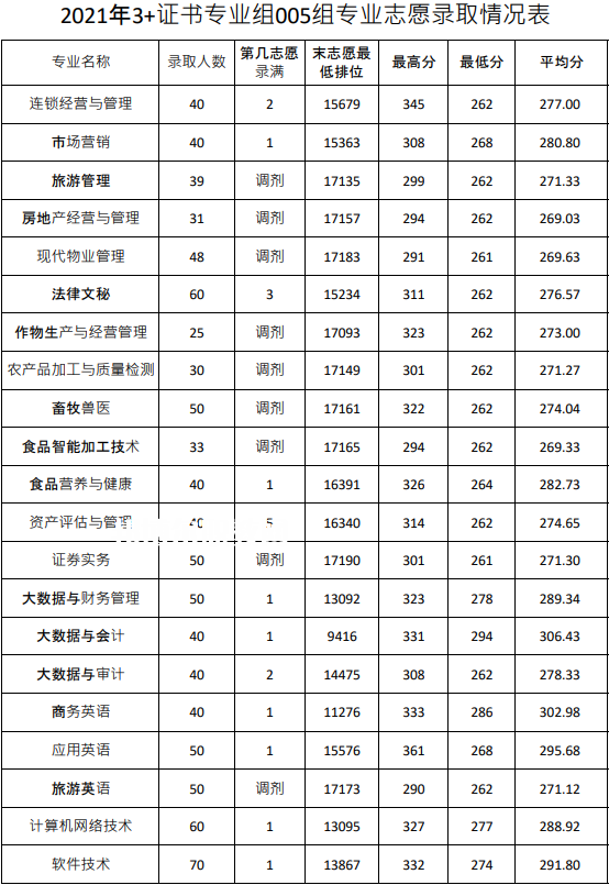 廣東農(nóng)工商職業(yè)技術(shù)學(xué)院3+證書(shū)錄取分?jǐn)?shù)線(2022-2020歷年)