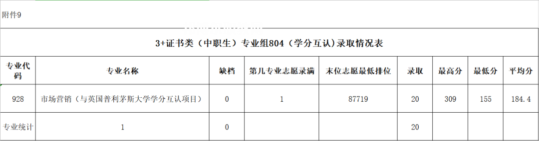 廣東農(nóng)工商職業(yè)技術(shù)學(xué)院3+證書(shū)錄取分?jǐn)?shù)線(2022-2020歷年)