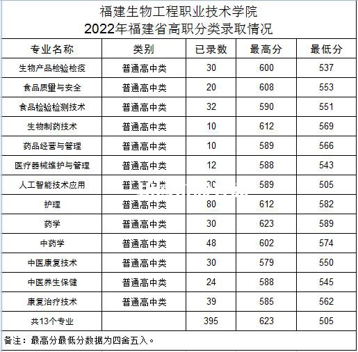 福建生物工程職業(yè)技術學院高職分類考試錄取分數線（含2022-2021歷年）
