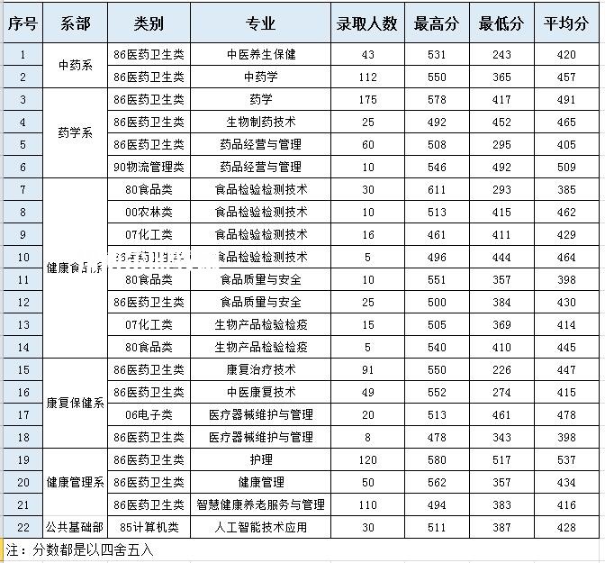 福建生物工程職業(yè)技術學院高職分類考試錄取分數線（含2022-2021歷年）