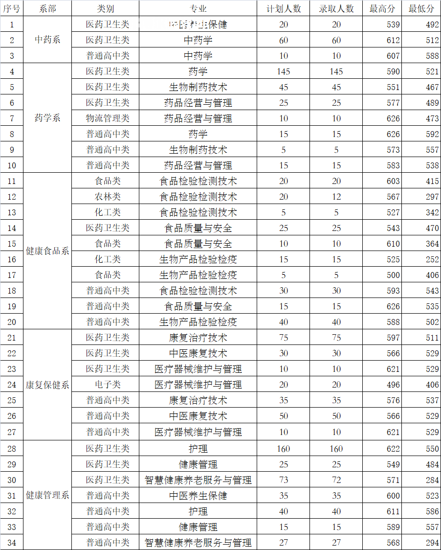 福建生物工程職業(yè)技術學院高職分類考試錄取分數線（含2022-2021歷年）